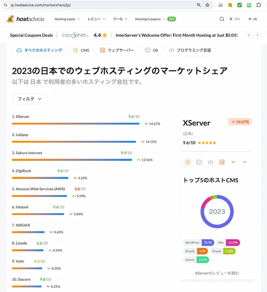 2023の日本でのウェブホスティングのマーケットシェア   HostAdviceより引用