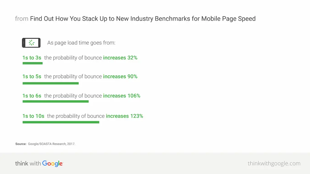 Find out how you stack up to new industry benchmarks for mobile page speed Think With Google より引用