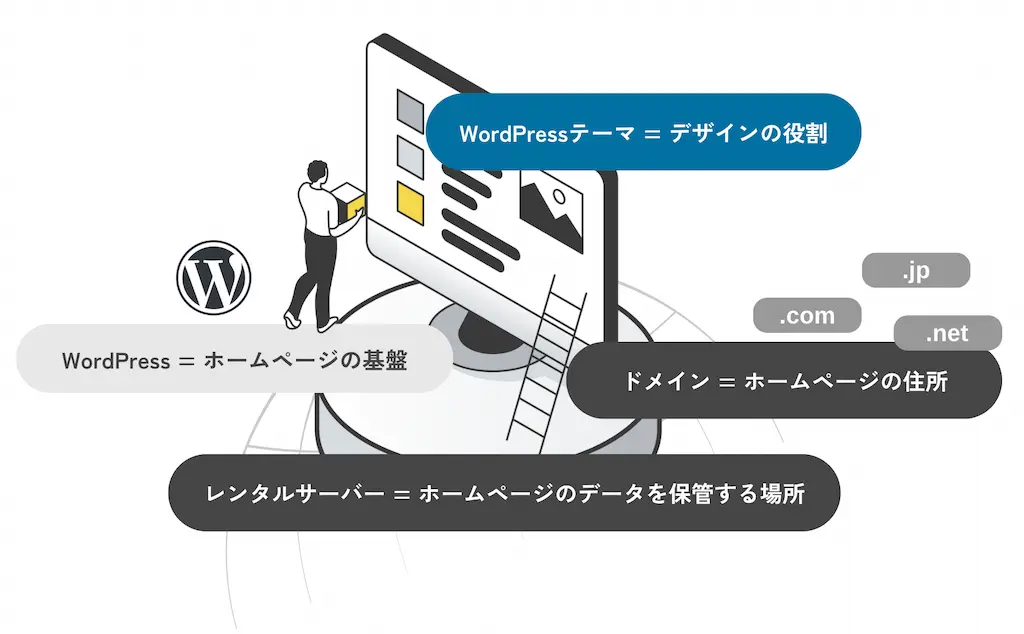 WordPressの始め方と準備のイメージ