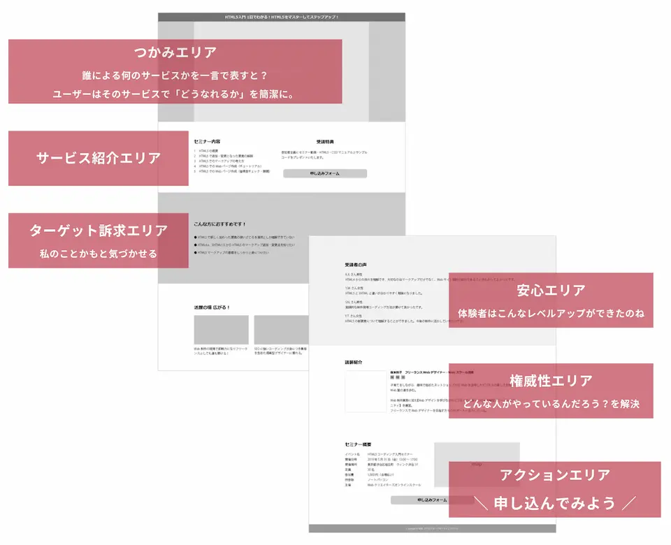 トップページの設計図（ワイヤーフレーム）ユーザー心理、導線の検討