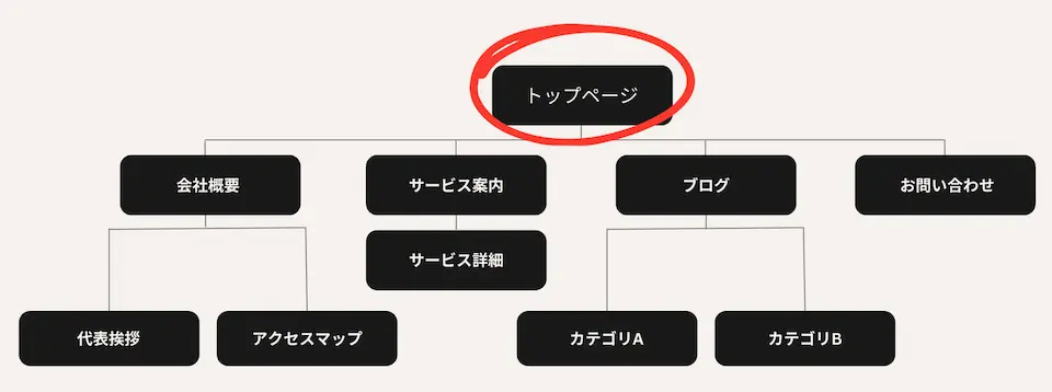 トップページの役割